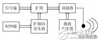 基于CDMA的水声通信调制解调系统的设计