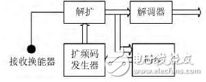 基于CDMA的水声通信调制解调系统的设计