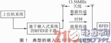 基于STM32103VET6微处理器的嵌入式RFID读卡器设计