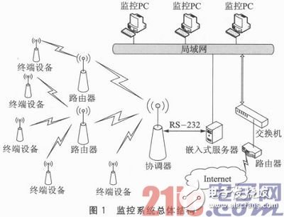 基于ZigBee与μIP的嵌入式网络监控系统设计浅析