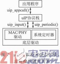 基于ZigBee与μIP的嵌入式网络监控系统设计浅析