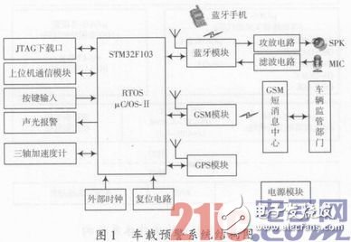 基于嵌入式车载安全预警系统硬件和软件的设计方案浅析