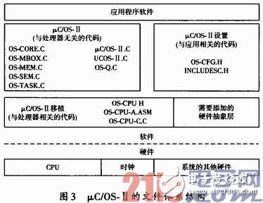 基于嵌入式车载安全预警系统硬件和软件的设计方案浅析