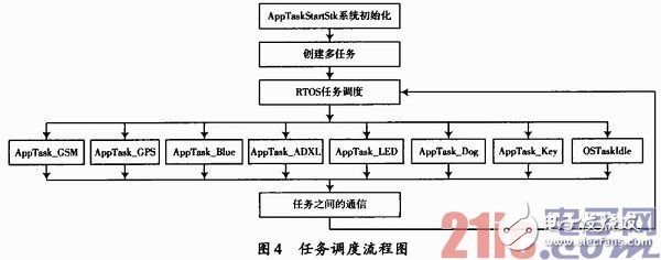 基于嵌入式车载安全预警系统硬件和软件的设计方案浅析