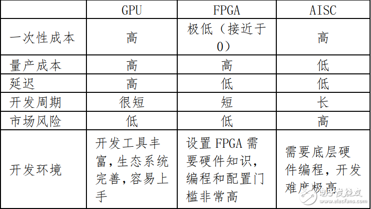 3种AI芯片之间的对比，谁更胜一筹？