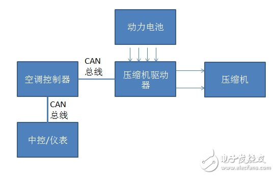 车载空调压缩机CAN总线通讯为什么要采用隔离方案