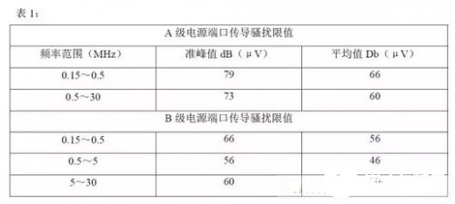 如何解决开关电源中的传导骚扰问题