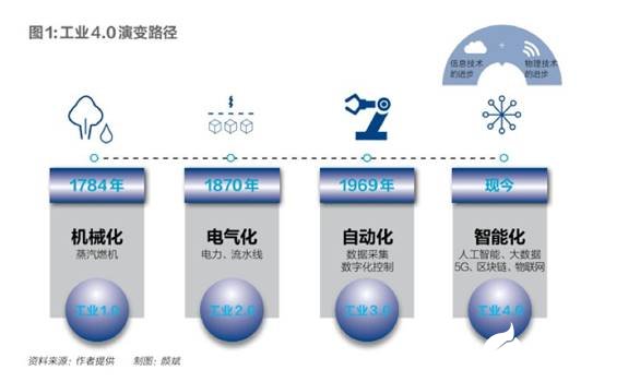 如何让众多的制造业企业接受工业互联网