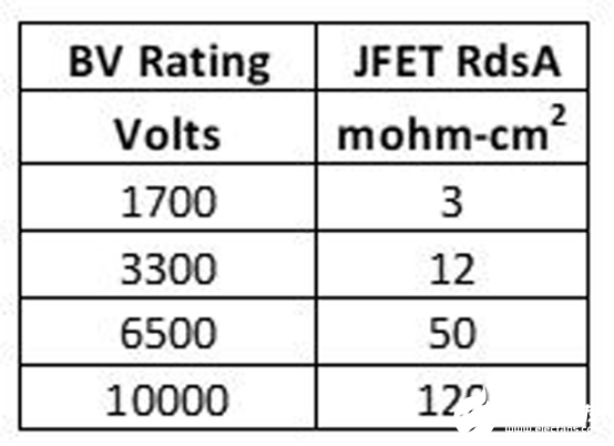 超共源共栅与硅技术和SiC MOSFET技术对比分析