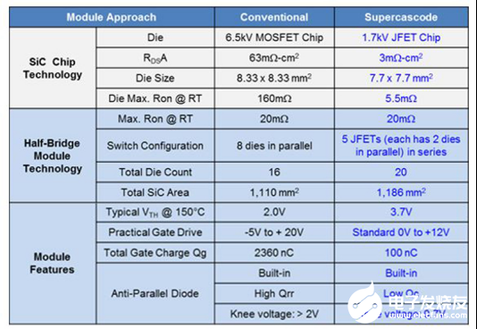 超共源共栅与硅技术和SiC MOSFET技术对比分析