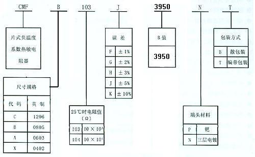 型号命名